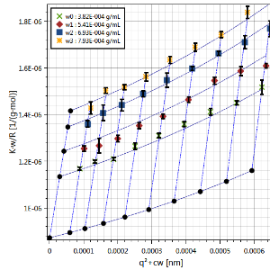 Global non-linear fit